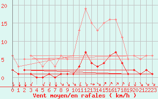 Courbe de la force du vent pour Cavalaire-sur-Mer (83)