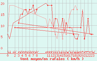 Courbe de la force du vent pour Gnes (It)