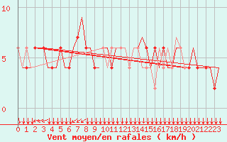 Courbe de la force du vent pour Friedrichshafen