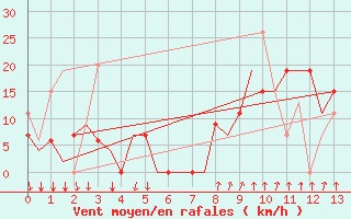 Courbe de la force du vent pour Elefsis Airport