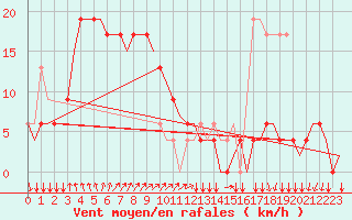 Courbe de la force du vent pour Penang / Bayan Lepas