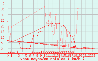 Courbe de la force du vent pour Andravida Airport