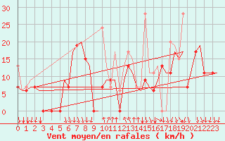 Courbe de la force du vent pour Kalamata Airport