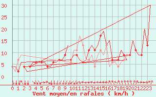 Courbe de la force du vent pour Rimini