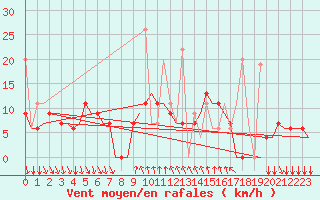 Courbe de la force du vent pour Kalamata Airport