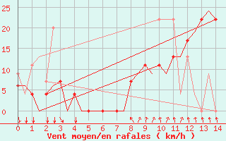 Courbe de la force du vent pour Elefsis Airport