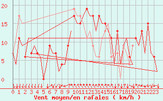 Courbe de la force du vent pour Reus (Esp)
