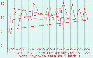 Courbe de la force du vent pour London / Heathrow (UK)