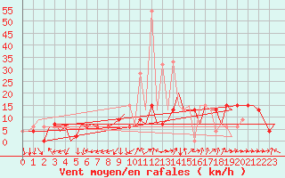 Courbe de la force du vent pour Madrid / Barajas (Esp)