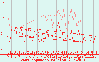 Courbe de la force du vent pour Lugano (Sw)