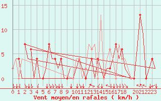 Courbe de la force du vent pour Madrid / Barajas (Esp)