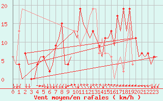 Courbe de la force du vent pour Reus (Esp)