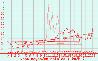 Courbe de la force du vent pour Madrid / Barajas (Esp)