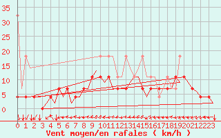 Courbe de la force du vent pour Nuernberg