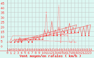 Courbe de la force du vent pour Skelleftea Airport