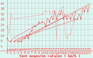 Courbe de la force du vent pour Platform F3-fb-1 Sea