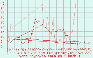 Courbe de la force du vent pour Genve (Sw)