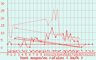 Courbe de la force du vent pour Locarno-Magadino