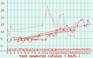 Courbe de la force du vent pour Bardenas Reales