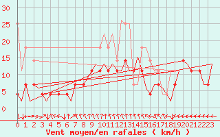 Courbe de la force du vent pour Rotterdam Airport Zestienhoven