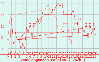 Courbe de la force du vent pour Huesca (Esp)