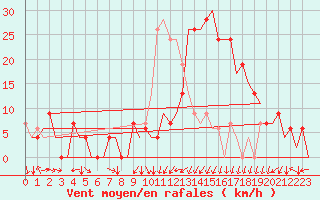 Courbe de la force du vent pour Vitoria