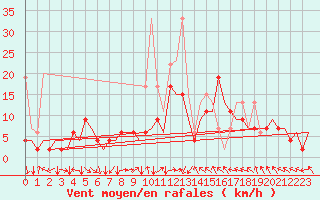 Courbe de la force du vent pour Zurich-Kloten