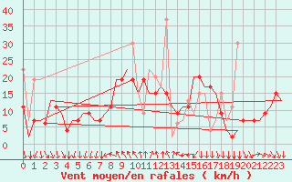 Courbe de la force du vent pour Antalya