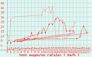 Courbe de la force du vent pour Genve (Sw)