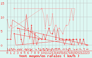Courbe de la force du vent pour Locarno-Magadino
