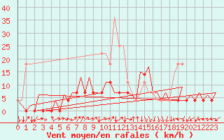 Courbe de la force du vent pour Bucuresti / Imh