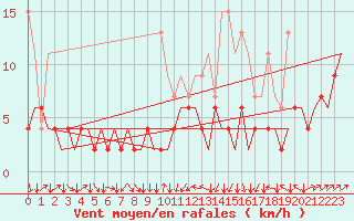 Courbe de la force du vent pour Genve (Sw)