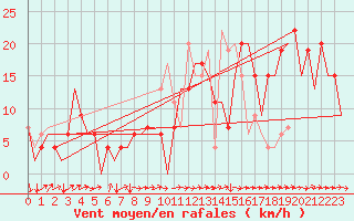 Courbe de la force du vent pour Granada / Aeropuerto