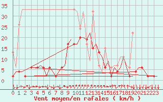 Courbe de la force du vent pour Genve (Sw)