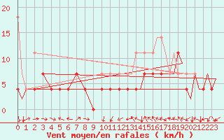 Courbe de la force du vent pour Augsburg