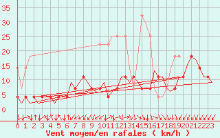 Courbe de la force du vent pour Saarbruecken / Ensheim