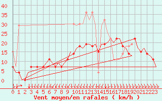 Courbe de la force du vent pour Gilze-Rijen