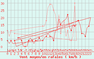 Courbe de la force du vent pour Bardenas Reales