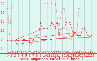 Courbe de la force du vent pour Berlin-Tegel