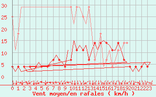 Courbe de la force du vent pour Stuttgart-Echterdingen