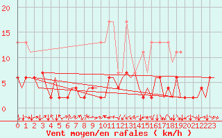 Courbe de la force du vent pour Genve (Sw)