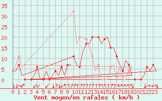 Courbe de la force du vent pour Gerona (Esp)