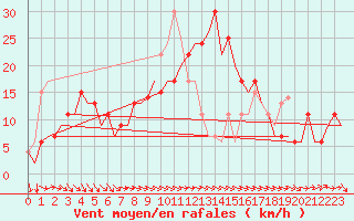 Courbe de la force du vent pour Pula Aerodrome