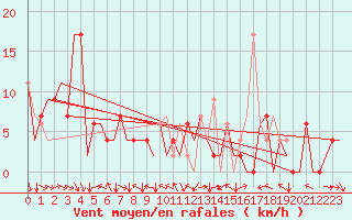 Courbe de la force du vent pour Pamplona (Esp)