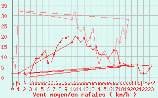 Courbe de la force du vent pour Genve (Sw)