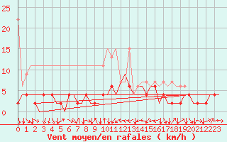 Courbe de la force du vent pour Genve (Sw)