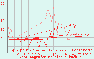 Courbe de la force du vent pour Duesseldorf