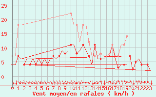 Courbe de la force du vent pour Augsburg
