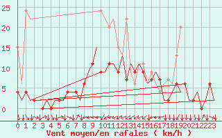 Courbe de la force du vent pour Genve (Sw)