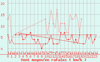 Courbe de la force du vent pour Lugano (Sw)